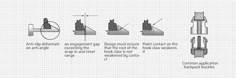 Keep the angle of the retaining element more than 90°